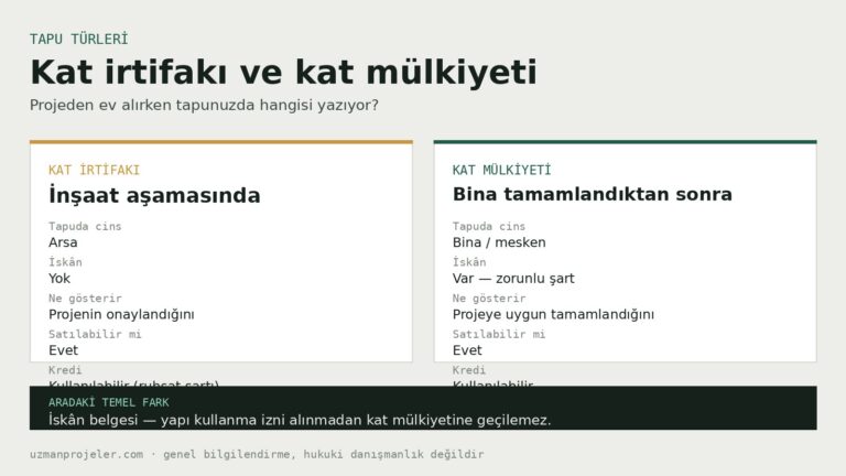 Kat irtifakı mı, kat mülkiyeti mi? Projeden ev alırken tapuda ne yazıyor
