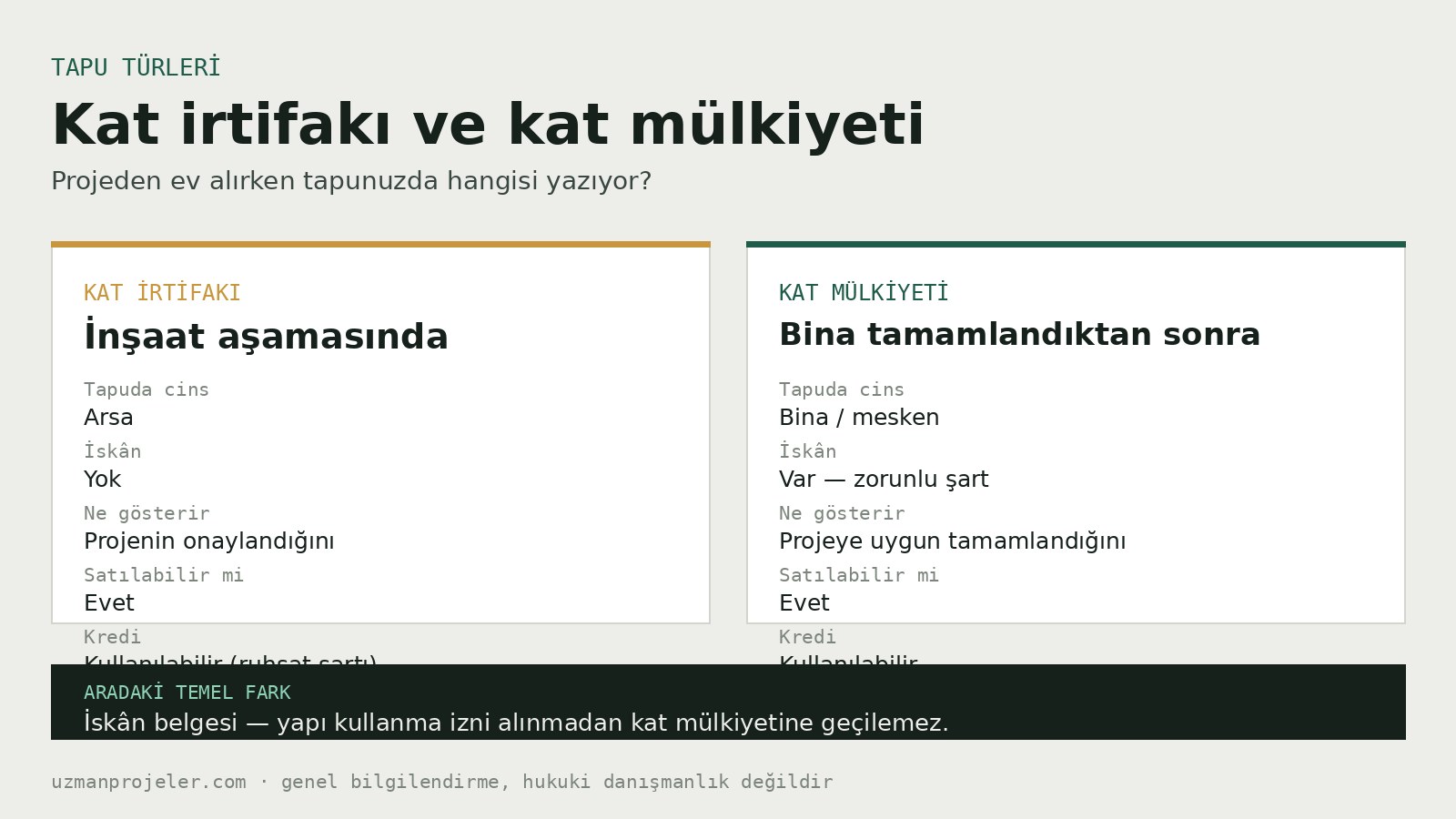 Kat irtifakı mı, kat mülkiyeti mi? Projeden ev alırken tapuda ne yazıyor